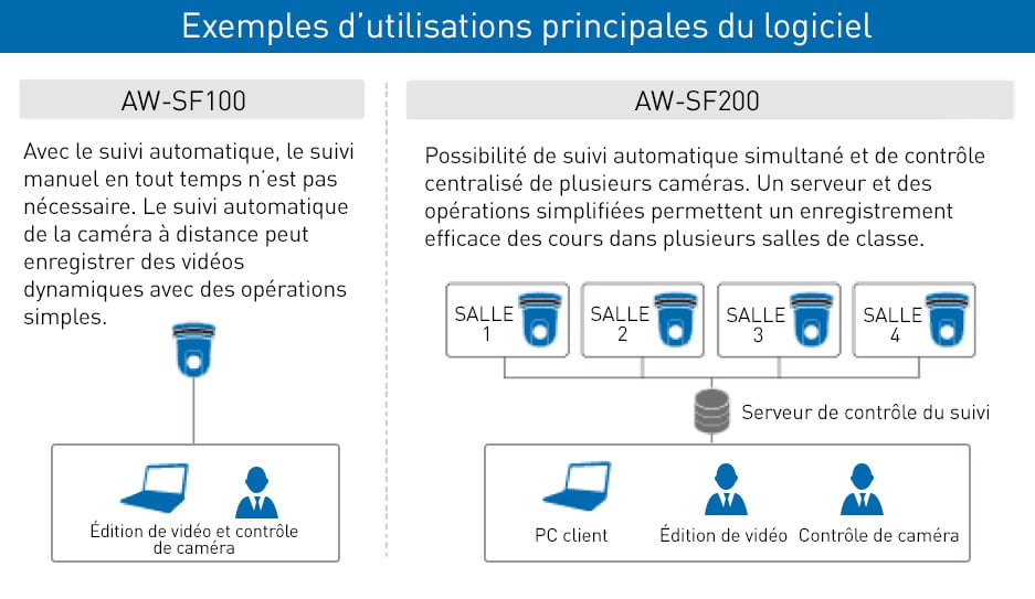 Graphique montrant les fonctionnalités du logiciel pour la commande de la caméra et l'édition vidéo dans les paramètres de classe.