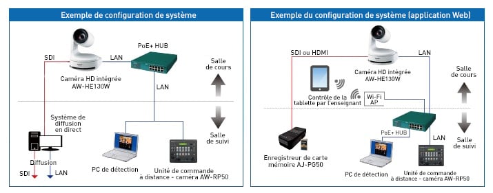 Diagrammes de deux configurations système avec des caméras et des périphériques réseau.