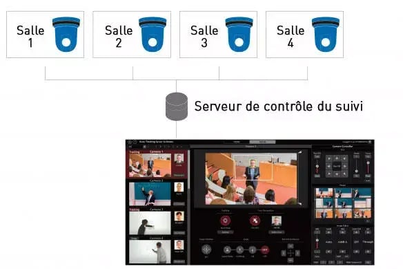 Le serveur de contrôle surveillant plusieurs pièces affichées sur les écrans.