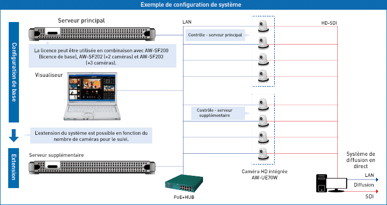 Diagramme montrant la configuration du système et du système de caméra avec des composants étiquetés.
