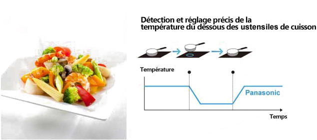 Pâtes et légumes cuits sur une assiette; Diagramme montrant la technologie de contrôle de la température.
