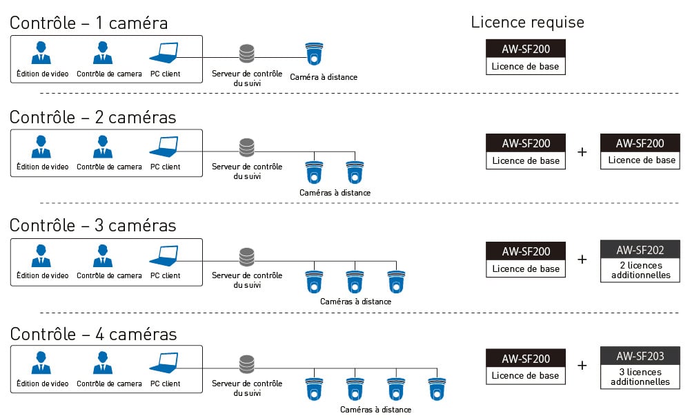 Diagramme montrant les configurations de contrôle de la caméra avec un nombre variable de caméras et de licences.