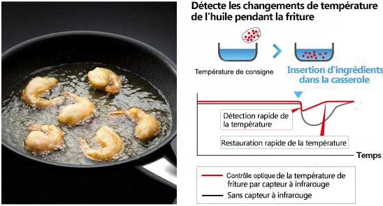 Pan de friture avec des crevettes et des diagrammes d'analyse de la température graphique.