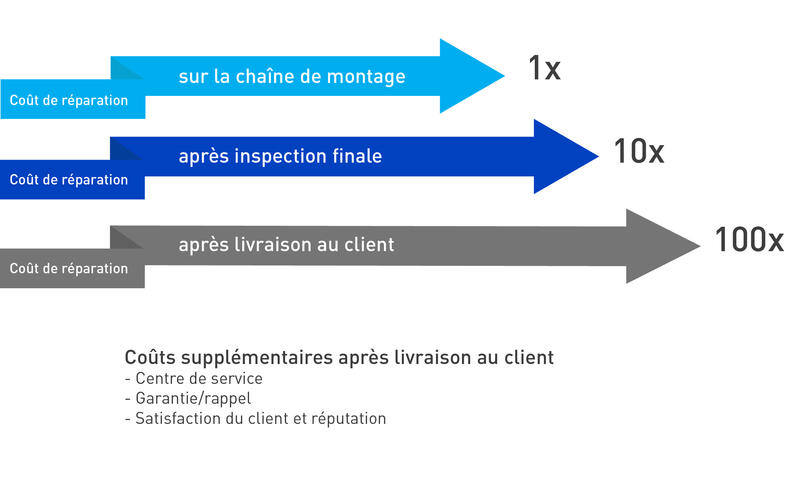 Coût de réparation sur la chaîne de montage - 1x; Coût de réparation après inspection finale - 10x; Coût de réparation après livraison au client - 100x; Coûts supplémentaires après livraison au client : Centre de service, Garantie/rappel, Satisfaction du client et réputation