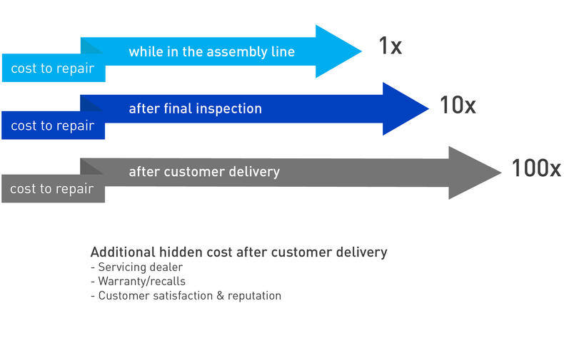 Cost to repair while in the assembly line - 1x Cost to repair after final inspection - 10x Cost to repair after customer delivery - 100x Additional hidden cost after customer delivery: Servicing dealer Warranty/recalls Customer satisfaction & reputation