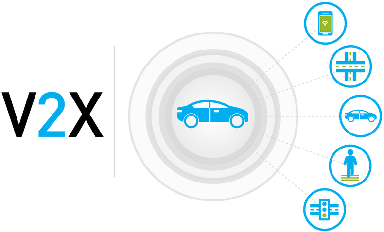 Infographic on V2X (Vehicle-to-Everything) technology. Central image of a car with concentric circles, connected by lines to icons representing different V2X interactions: a mobile device, traffic light, another car, and a pedestrian. 