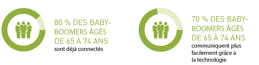 80 % des baby-boomers âgés de 65 à 74 ans sont déjà connectés.  70 % des baby-boomers âgés de 65 à 74 ans communiquent plus facilement grâce à la technologie.