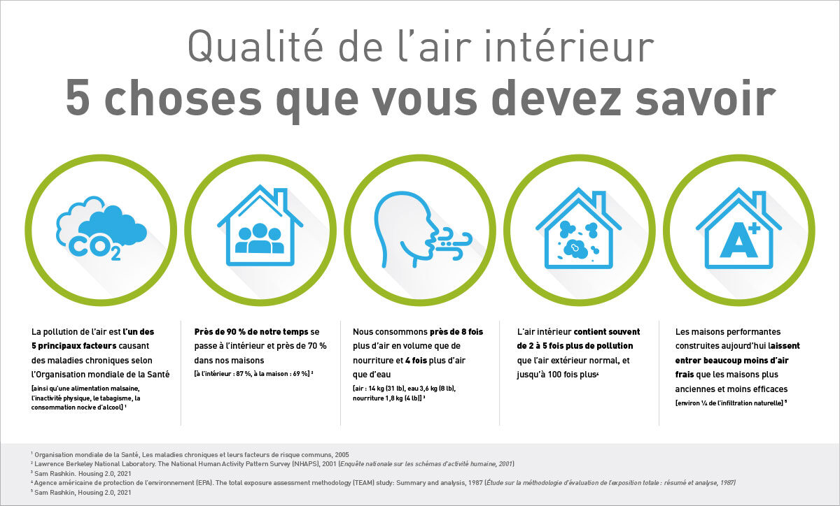 Qualité de l'air intérieur - 5 choses que vous devez savoir