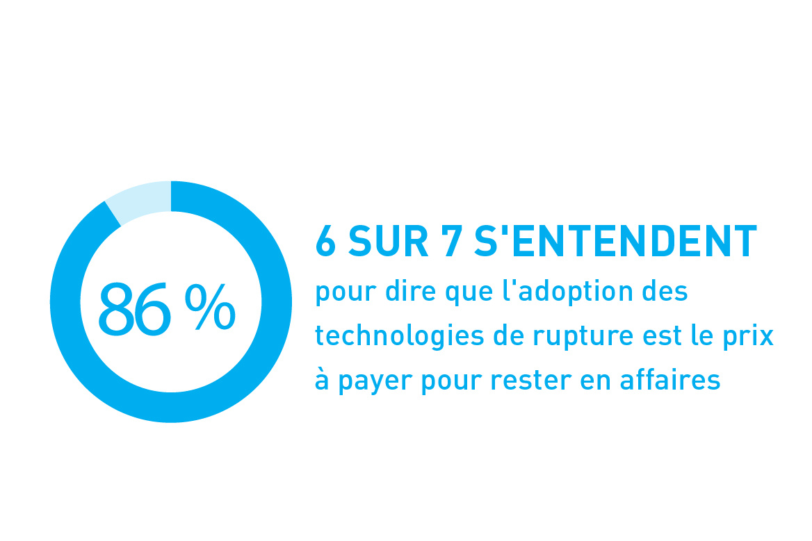 86 % : 6 sur 7 s'entendent pour dire que l'adoption des technologies de rupture est le prix à payer pour rester en affaires.