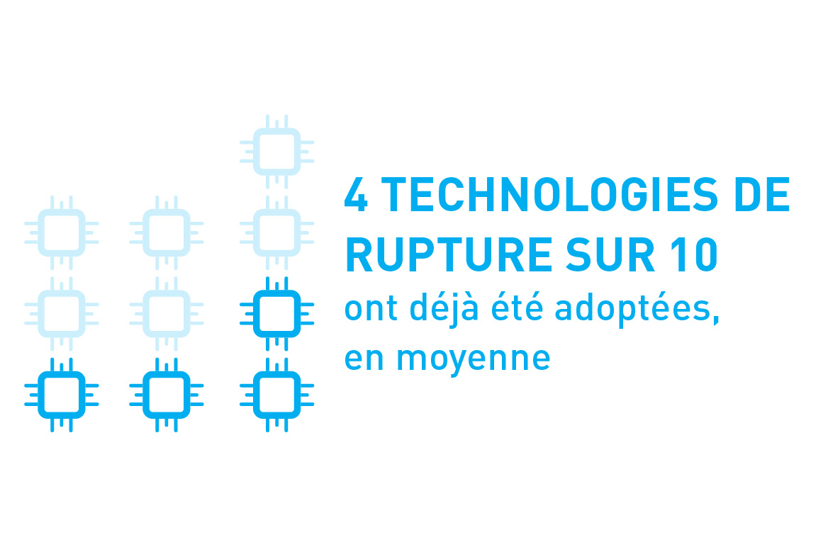 4 TECHNOLOGIES DE RUPTURE sur 10  ont déjà été adoptées, en moyenne