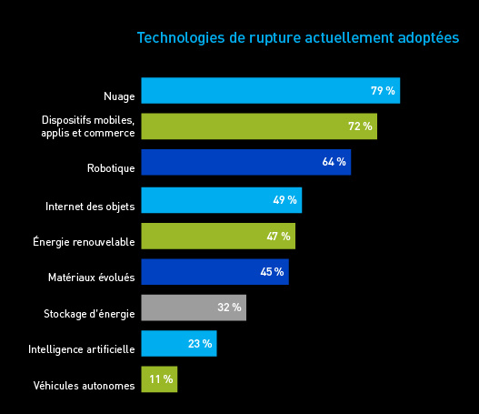 Technologies de rupture actuellement adoptées : Nuage 79 %; Dispositifs mobiles, applis et commerce 72 %; Robotique 64 %; Internet des objets 49 %; Énergie renouvelable 47 %; Matériaux évolués 45 %; Stockage d'énergie 32 %; Intelligence artificielle 23 %; Véhicules autonomes 11 %.