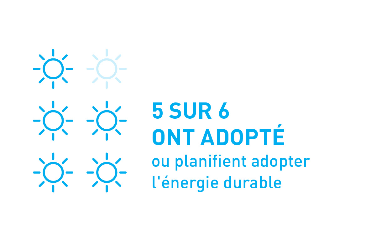 5 sur 6 ont adopté ou planifient adopter l'énergie durable