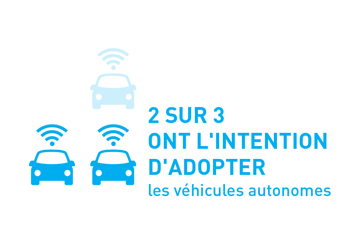 2 sur 3 ont l'intention d'adopter les véhicules autonomes