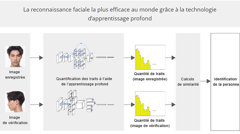 La reconnaissance faciale le plus efficace au monde grâce à la technologie d'apprentissage profond