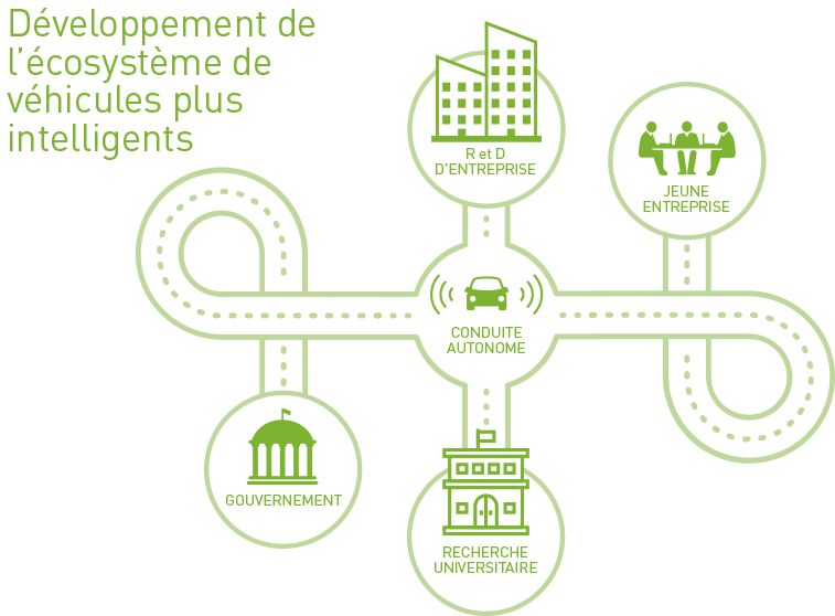 D'evelopment de l'ecosysteme de vehicules plus intelligents