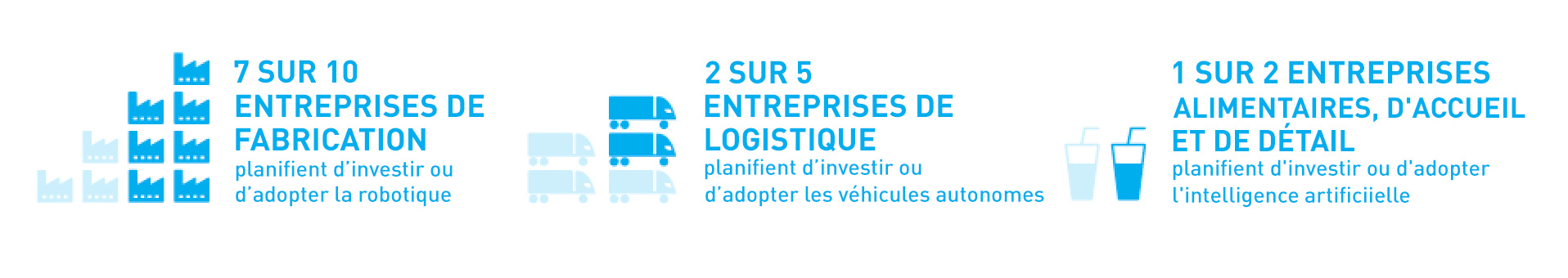 7 sur 10 entreprises de fabrication planifient d'investir ou d'adopter la robotique. 2 sur 5 entreprises de logistique planifient d'investir ou d'adopter les véhicules autonomes. 1 sur 2 entreprises alimentaires, d'accueil et de détail planifient d'investir ou d'adopter l'intelligence artificielle