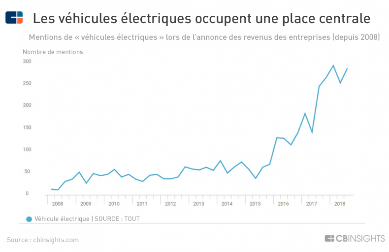 Les véhicules électriques occupent une place centrale