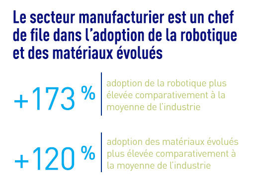 Le secteur manufacturier est un chef de file dans l’adoption de la robotique et des matériaux évolués