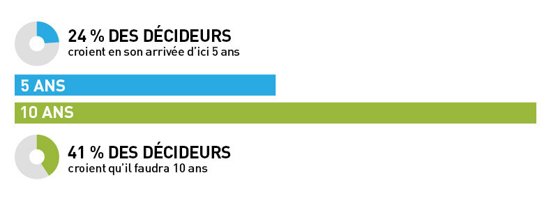 24 % des décideurs croient en son arrivée d'ici 5 ans. 41 % des décideurs croient qu'il faudra 10 ans