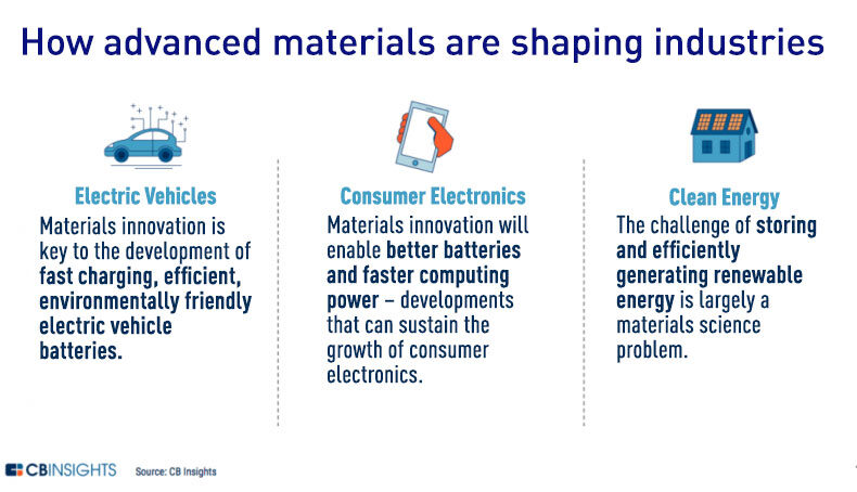 how advanced materials are shaping industries. Electric vehicles - Materials innovation is key to the development of fast charging, efficient, environmentally friendly electric vehicle batteries. Consumer electronics - Materials innovation will enable better batteries and faster computing power - developments that can sustain the growth of consumer electronics. Clean energy - The challenge of storing and efficiently generating renewable energy is largely a materials science problem.