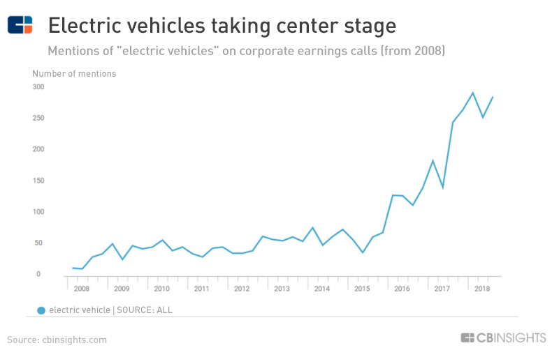 Electric vehicles taking center stage graph