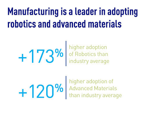 Manufacturing is a leader in adopting robotics and advanced materials. +173% higher adoption of Robotics than industry average. +120% higher adoption of Advanced Materials than industry average.