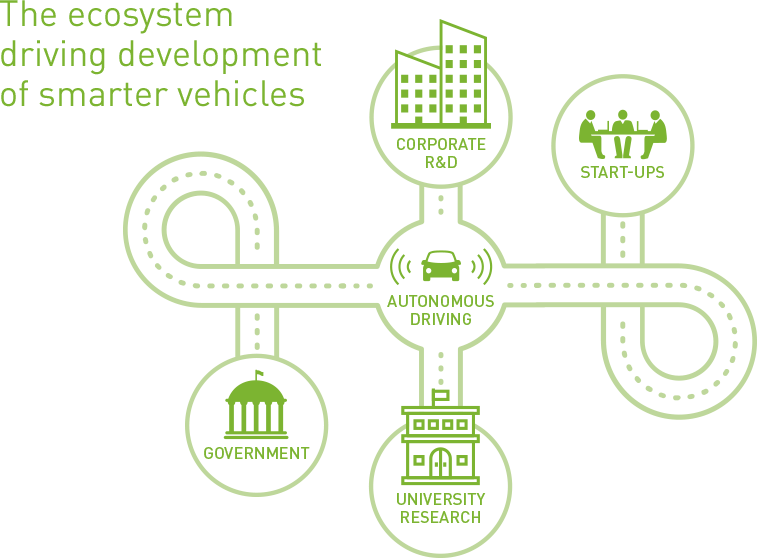 The ecosystem driving development of smarter vehicles infographic