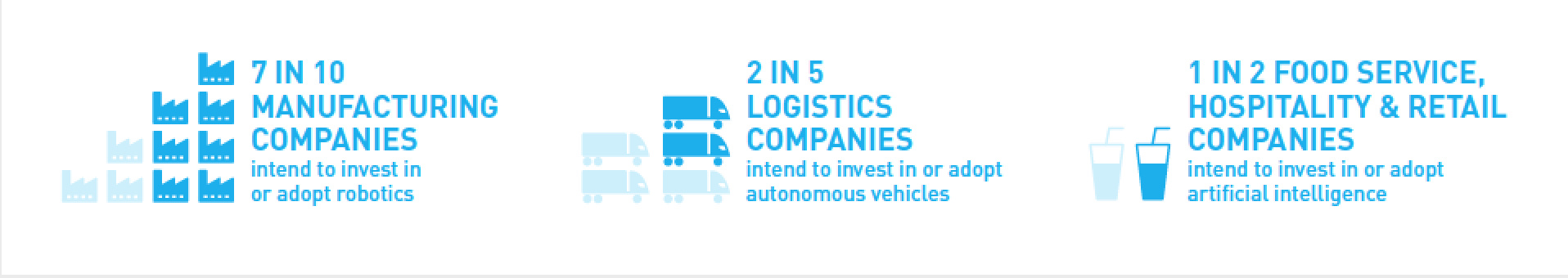 7 in 10 manufacturing companies intend to invest in or adopt robotics. 2 in 5 logistics companies intend to invest in or adopt autonomous vehicles. 1 in 2 food service, hospitality and retail companies intend to invest in or adopt artificial intelligence.