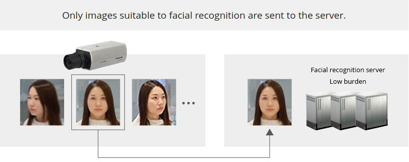 Only images suitable to facial recognition are sent to the server