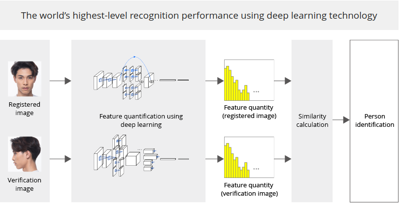 The world's highest-level recognition performance using deep learning technology.