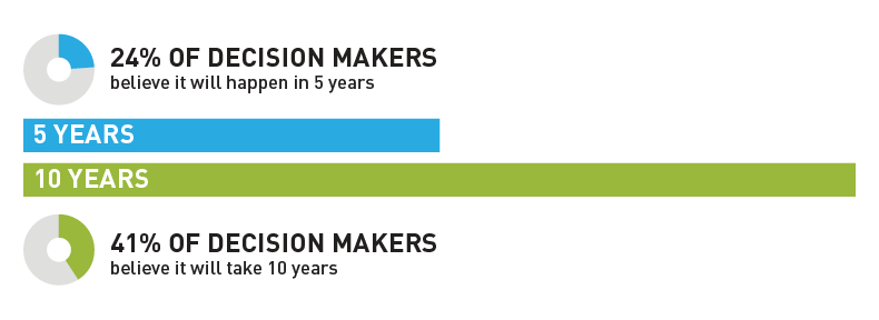 24% of decision makers believe it will happen in 5 years. 41% of decision makers believe it will take 10 years.