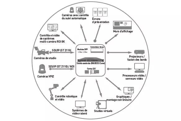 Infographie circulaire représentant des composants du système vidéo. Central Hub étiqueté 