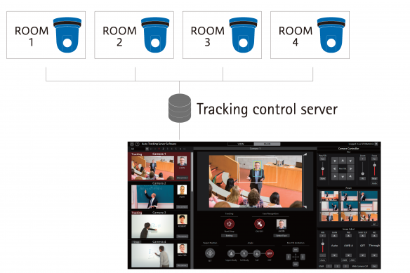 Diagram showing a tracking control server connected to cameras in four rooms.