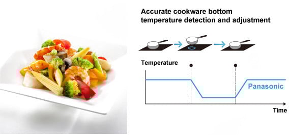 Graphic showing temperature control technology for cookware with food plate and diagrams.