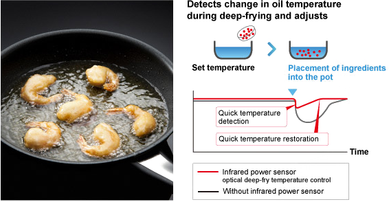 Frying pan with food, accompanied by a temperature control diagram.